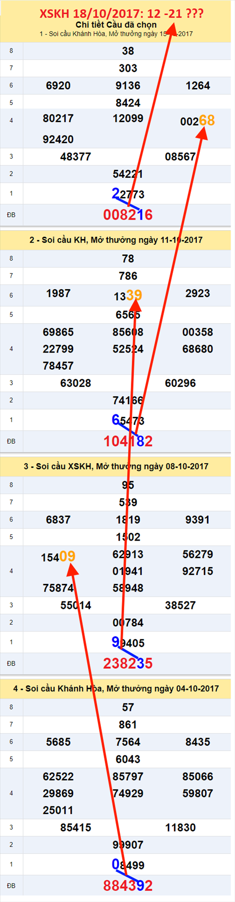 Thong ke XSMT-An so XSKH 18-10-2017